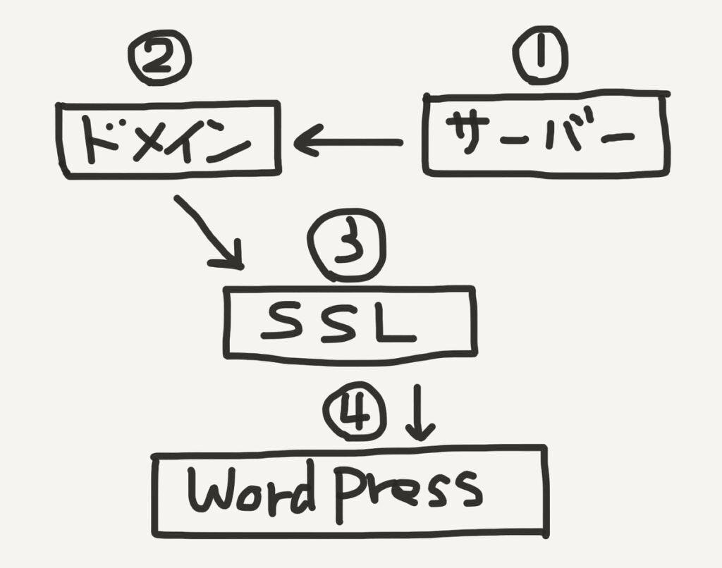 WordPress　始め方